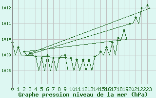 Courbe de la pression atmosphrique pour Islay