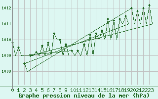 Courbe de la pression atmosphrique pour Lugano (Sw)