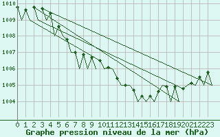 Courbe de la pression atmosphrique pour Genve (Sw)