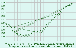 Courbe de la pression atmosphrique pour Bremen