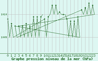 Courbe de la pression atmosphrique pour Holzdorf