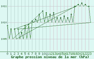 Courbe de la pression atmosphrique pour Rotterdam Airport Zestienhoven
