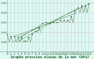 Courbe de la pression atmosphrique pour Platform P11-b Sea