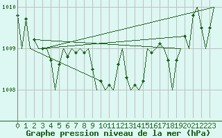 Courbe de la pression atmosphrique pour Jersey (UK)