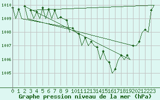 Courbe de la pression atmosphrique pour Berlin-Schoenefeld