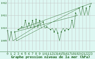 Courbe de la pression atmosphrique pour Tirana