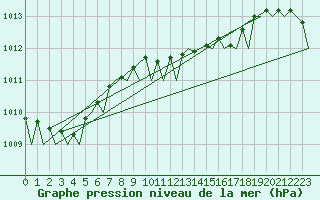 Courbe de la pression atmosphrique pour Farnborough