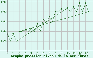 Courbe de la pression atmosphrique pour Valley