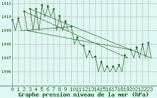 Courbe de la pression atmosphrique pour Noervenich