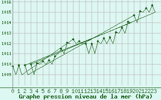 Courbe de la pression atmosphrique pour Nordholz