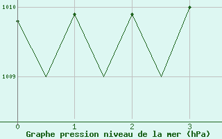 Courbe de la pression atmosphrique pour Karup