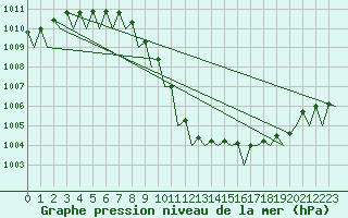 Courbe de la pression atmosphrique pour Leipzig-Schkeuditz