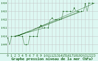 Courbe de la pression atmosphrique pour Keflavikurflugvollur