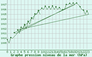 Courbe de la pression atmosphrique pour Vlissingen