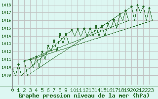 Courbe de la pression atmosphrique pour Leipzig-Schkeuditz