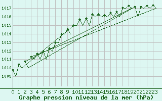 Courbe de la pression atmosphrique pour Wunstorf