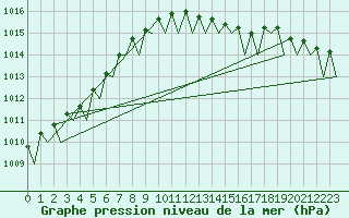 Courbe de la pression atmosphrique pour Duesseldorf