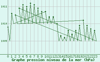 Courbe de la pression atmosphrique pour Fassberg