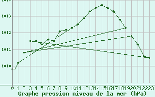 Courbe de la pression atmosphrique pour Grand Island, Central Nebraska Regional Airport