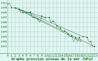 Courbe de la pression atmosphrique pour Gnes (It)