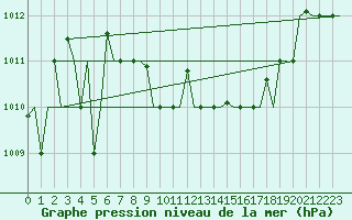 Courbe de la pression atmosphrique pour Cagliari / Elmas