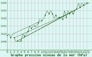 Courbe de la pression atmosphrique pour Srmellk International Airport