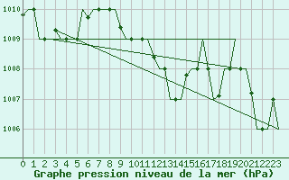 Courbe de la pression atmosphrique pour Trabzon