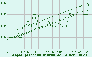Courbe de la pression atmosphrique pour Uralsk