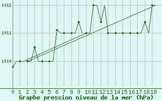 Courbe de la pression atmosphrique pour Kos Airport