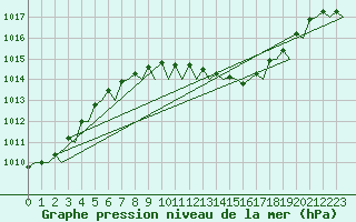Courbe de la pression atmosphrique pour Alicante / El Altet