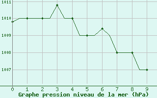 Courbe de la pression atmosphrique pour Phu Quoc