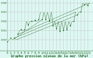Courbe de la pression atmosphrique pour Wien / Schwechat-Flughafen