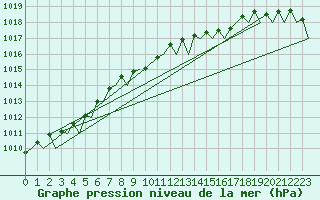 Courbe de la pression atmosphrique pour Euro Platform