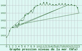 Courbe de la pression atmosphrique pour Belfast / Aldergrove Airport