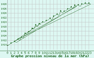 Courbe de la pression atmosphrique pour Platform K14-fa-1c Sea