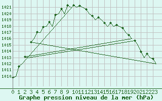 Courbe de la pression atmosphrique pour Molde / Aro