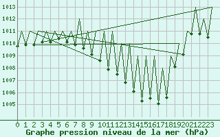 Courbe de la pression atmosphrique pour Pamplona (Esp)