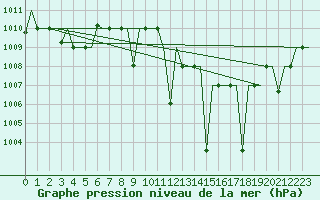 Courbe de la pression atmosphrique pour Fes-Sais