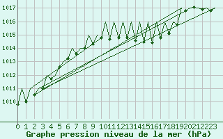 Courbe de la pression atmosphrique pour Niederstetten