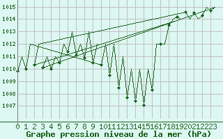 Courbe de la pression atmosphrique pour Genve (Sw)