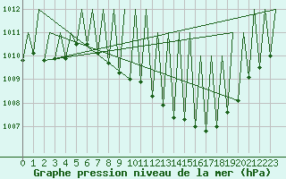 Courbe de la pression atmosphrique pour Madrid / Barajas (Esp)