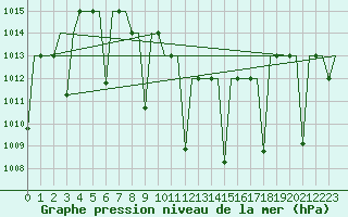 Courbe de la pression atmosphrique pour Diyarbakir