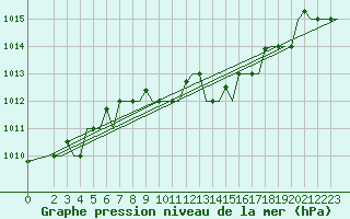 Courbe de la pression atmosphrique pour Thessaloniki Airport