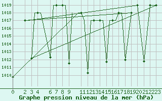 Courbe de la pression atmosphrique pour Kermanshah