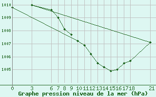 Courbe de la pression atmosphrique pour Cankiri