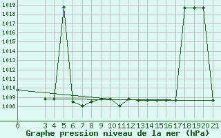 Courbe de la pression atmosphrique pour Niksic