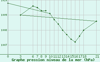 Courbe de la pression atmosphrique pour Tekirdag