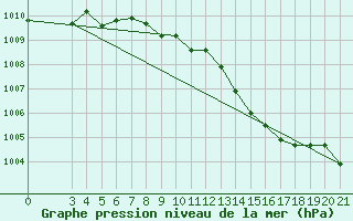 Courbe de la pression atmosphrique pour Senj
