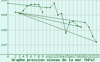 Courbe de la pression atmosphrique pour Deuselbach