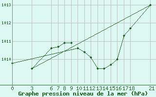 Courbe de la pression atmosphrique pour Anamur